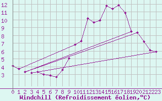 Courbe du refroidissement olien pour Triel-sur-Seine (78)
