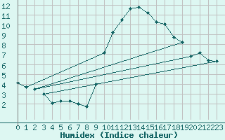 Courbe de l'humidex pour Roissy (95)
