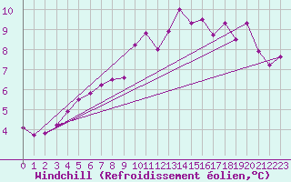 Courbe du refroidissement olien pour Deauville (14)