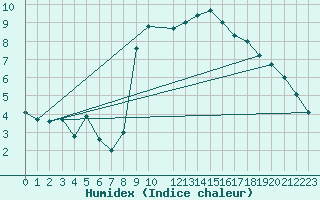 Courbe de l'humidex pour Keswick