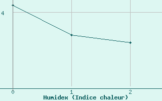 Courbe de l'humidex pour Inari Vayla