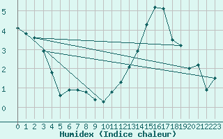 Courbe de l'humidex pour Cernay (86)