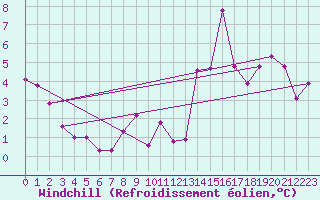 Courbe du refroidissement olien pour Belfort-Dorans (90)