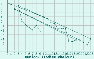 Courbe de l'humidex pour Moleson (Sw)