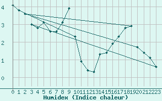 Courbe de l'humidex pour La Dle (Sw)