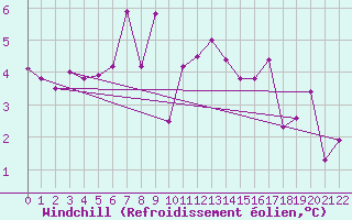 Courbe du refroidissement olien pour Col Des Mosses