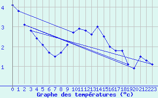 Courbe de tempratures pour Fredrika