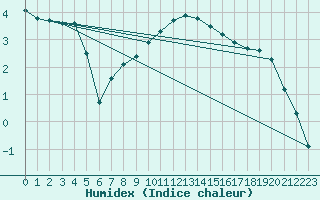 Courbe de l'humidex pour Christnach (Lu)