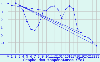 Courbe de tempratures pour Soria (Esp)