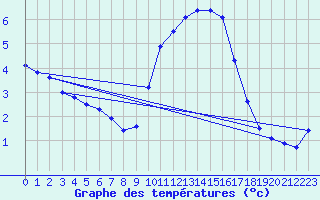 Courbe de tempratures pour Mende - Chabrits (48)