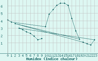 Courbe de l'humidex pour Mende - Chabrits (48)