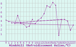 Courbe du refroidissement olien pour La Roche-sur-Yon (85)
