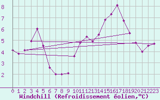 Courbe du refroidissement olien pour Cap Gris-Nez (62)