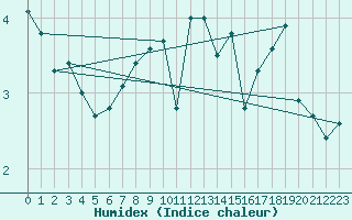 Courbe de l'humidex pour Frosta