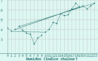 Courbe de l'humidex pour Fishbach