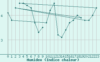 Courbe de l'humidex pour Albert-Bray (80)