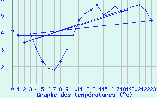 Courbe de tempratures pour Lindenberg