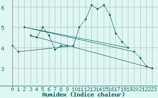 Courbe de l'humidex pour Mumbles