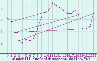 Courbe du refroidissement olien pour Baruth