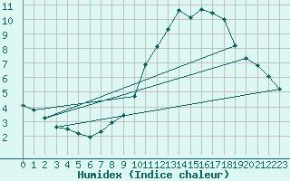 Courbe de l'humidex pour Engins (38)