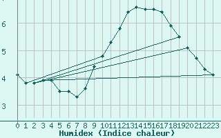 Courbe de l'humidex pour Szentgotthard / Farkasfa