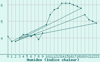 Courbe de l'humidex pour Charleville-Mzires (08)