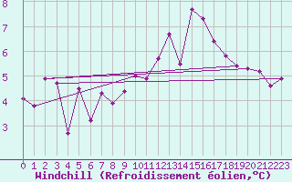 Courbe du refroidissement olien pour Neuchatel (Sw)