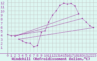 Courbe du refroidissement olien pour Orschwiller (67)