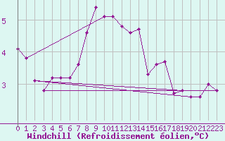 Courbe du refroidissement olien pour Crosby