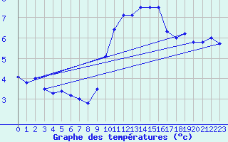 Courbe de tempratures pour Quimper (29)