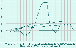 Courbe de l'humidex pour Villarzel (Sw)