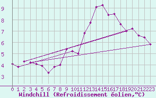 Courbe du refroidissement olien pour Saint-Mdard-d