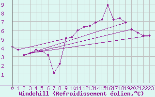 Courbe du refroidissement olien pour Saint-Yrieix-le-Djalat (19)