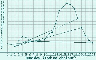 Courbe de l'humidex pour Nevers (58)