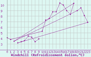 Courbe du refroidissement olien pour Charleville-Mzires (08)