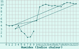 Courbe de l'humidex pour Herstmonceux (UK)