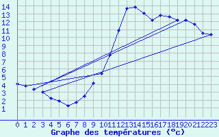 Courbe de tempratures pour Neuchatel (Sw)