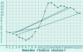 Courbe de l'humidex pour Neuchatel (Sw)