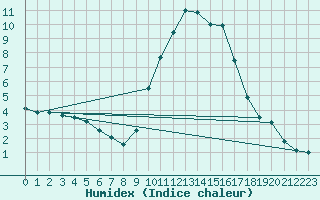 Courbe de l'humidex pour Embrun (05)