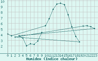 Courbe de l'humidex pour Wielenbach (Demollst