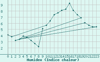 Courbe de l'humidex pour Saint-Yrieix-le-Djalat (19)