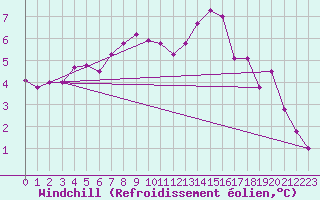 Courbe du refroidissement olien pour Tauxigny (37)