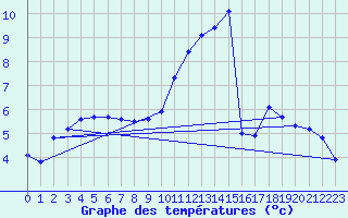 Courbe de tempratures pour Sgur-le-Chteau (19)