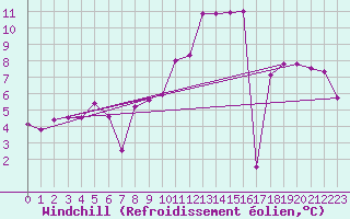 Courbe du refroidissement olien pour Mauriac (15)