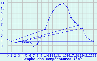 Courbe de tempratures pour Rochegude (26)