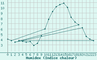 Courbe de l'humidex pour Rochegude (26)