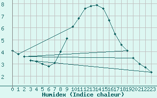 Courbe de l'humidex pour Monte Terminillo