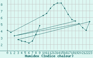 Courbe de l'humidex pour Sint Katelijne-waver (Be)