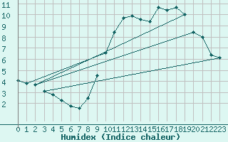 Courbe de l'humidex pour Chteaudun (28)