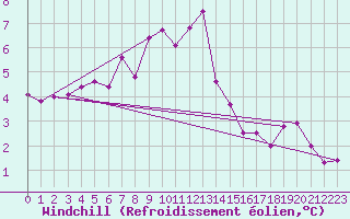 Courbe du refroidissement olien pour Pakri